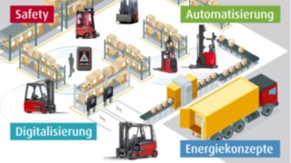 Immer mehr Betriebe aller Größenordnungen erkennen die Chancen, die ihnen Megatrends der Logistik wie Digitalisierung und Automatisierung bieten. Eine wichtige Rolle spielen darüber hinaus die Themen innovative Energiesysteme und Safety. Daran knüpfen die auf der LogiMAT gezeigten Produkte und Lösungen von Linde an. Immer mehr Betriebe aller Größenordnungen erkennen die Chancen, die ihnen Megatrends der Logistik wie Digitalisierung und Automatisierung bieten. Eine wichtige Rolle spielen darüber hinaus die Themen innovative Energiesysteme und Safety. Daran knüpfen die auf der LogiMAT gezeigten Produkte und Lösungen von Linde an.
