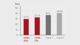 Gesamtkosten pro Lkw-Entladung Grafik zu den Gesamtkosten pro Lkw-Entladung
